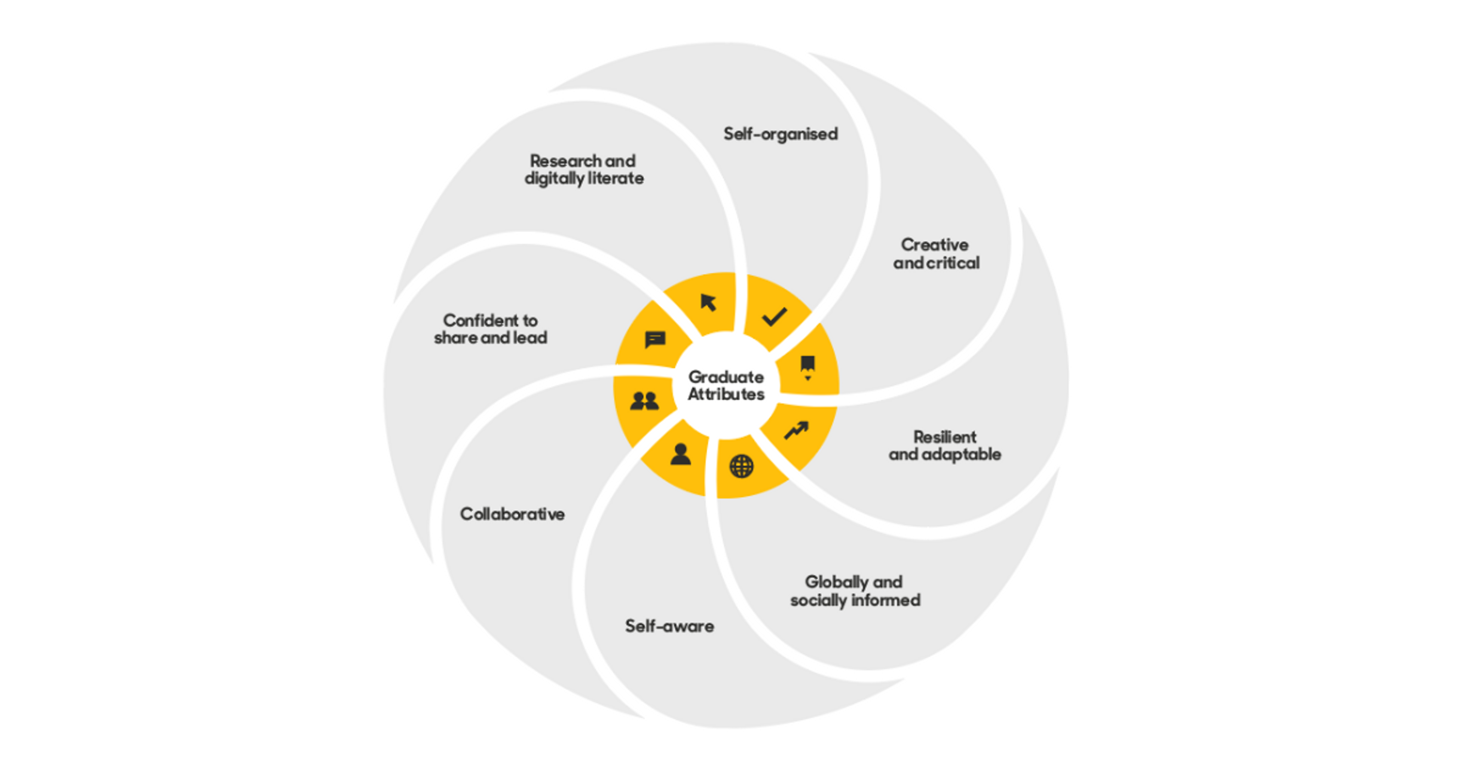 University of Suffolk Graduate Attributes